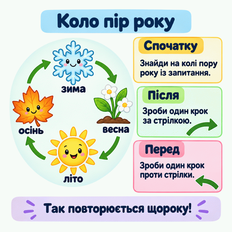Коло з чотирьох пір року: зима зі сніжинкою, весна з квітучим паростком, літо із сонечком, осінь з опалим листком. Стрілки ведуть від зими до весни, потім до літа, осені й знову до зими. Знайди пору року із запитання. Щоб визначити, що йде після неї, перейди до сусідньої пори за стрілкою. Щоб визначити, що йде перед нею, перейди до сусідньої проти стрілки. Так повторюється щороку. Коло пір року Спочатку: Знайди на колі пору року із запитання. Після: Зроби один крок за стрілкою. Перед: Зроби один крок проти стрілки. Так повторюється щороку! зима весна літо осінь
