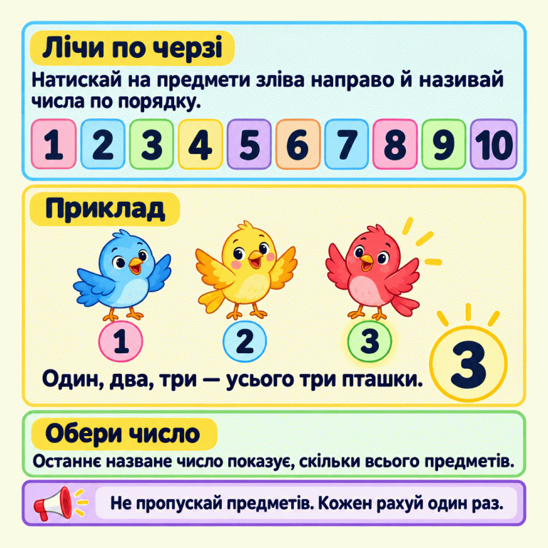 Пам’ятка про лічбу предметів до десяти. Угорі числа від 1 до 10 по порядку. У навчальному прикладі три пташки позначені числами 1, 2 і 3; усього три пташки. Останнє назване число показує загальну кількість. Кожен предмет потрібно порахувати один раз, без пропусків. Лічи по черзі: Натискай на предмети зліва направо й називай числа по порядку. Приклад: Один, два, три — усього три пташки. Обери число: Останнє назване число показує, скільки всього предметів. Не пропускай предметів. Кожен рахуй один раз. 1 2 3 4 5 6 7 8 9 10