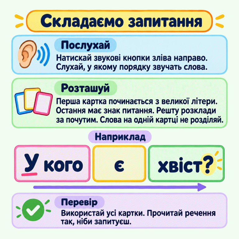 Пам’ятка про складання запитання: слухай звукові підказки зліва направо, розташовуй картки за почутим і прочитай речення так, ніби запитуєш. У прикладі три картки: «У кого», «є», «хвіст?». Перша починається з великої літери, остання містить знак питання. Слова на одній картці не розділяють. Складаємо запитання Послухай: Натискай звукові кнопки зліва направо. Слухай, у якому порядку звучать слова. Розташуй: Перша картка починається з великої літери. Остання має знак питання. Решту розклади за почутим. Слова на одній картці не розділяй. Перевір: Використай усі картки. Прочитай речення так, ніби запитуєш. Наприклад У кого є хвіст? ✓