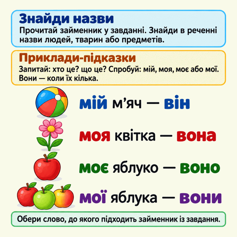 Картка пояснює, як обрати слово до займенника. Знайди в реченні назви людей, тварин або предметів і скористайся підказками. Приклади: мій м’яч — він; моя квітка — вона; моє яблуко — воно; мої яблука — вони. Біля перших трьох прикладів зображено по одному предмету, біля останнього — кілька яблук. Обери слово, до якого підходить займенник із завдання. Знайди назви: Прочитай займенник у завданні. Знайди в реченні назви людей, тварин або предметів. Приклади-підказки: Запитай: хто це? що це? Спробуй: мій, моя, моє або мої. Вони — коли їх кілька. Обери слово, до якого підходить займенник із завдання. мій м’яч — він моя квітка — вона моє яблуко — воно мої яблука — вони