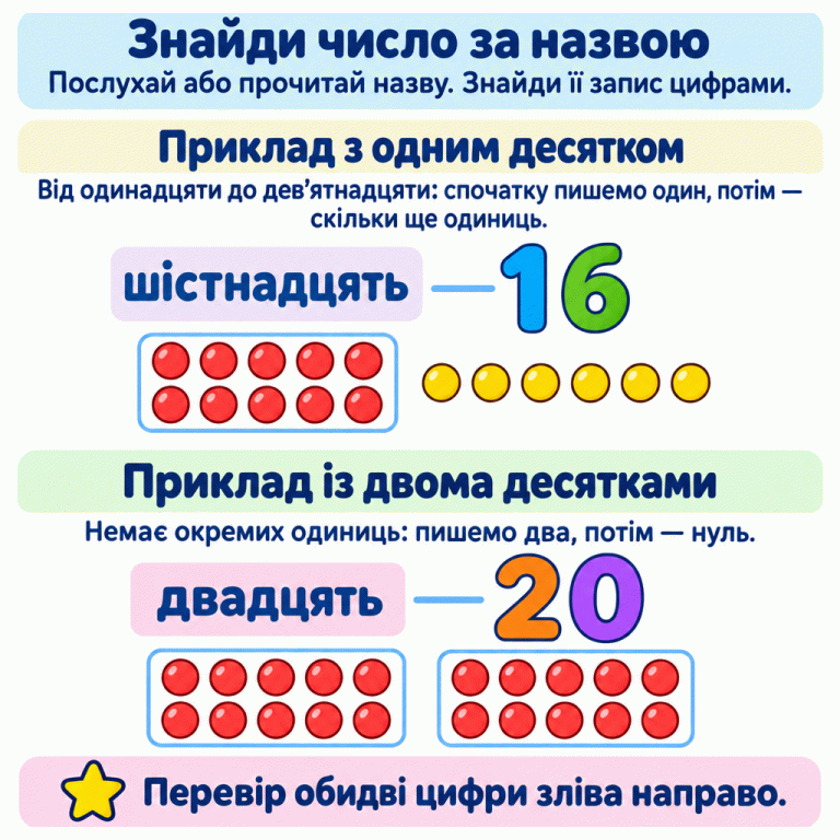 Пояснення, як знайти число за почутою або прочитаною назвою. У числах від одинадцяти до дев’ятнадцяти спочатку пишемо один, потім — кількість додаткових одиниць. Навчальний приклад: шістнадцять, запис 16, один десяток кружечків і ще шість. Двадцять записуємо як 20: показано два десятки кружечків без окремих одиниць. Нагадування: перевір обидві цифри зліва направо. Знайди число за назвою: Послухай або прочитай назву. Знайди її запис цифрами. Приклад з одним десятком: Від одинадцяти до дев’ятнадцяти: спочатку пишемо один, потім — скільки ще одиниць. Приклад із двома десятками: Немає окремих одиниць: пишемо два, потім — нуль. Перевір обидві цифри зліва направо. шістнадцять 16 двадцять 20