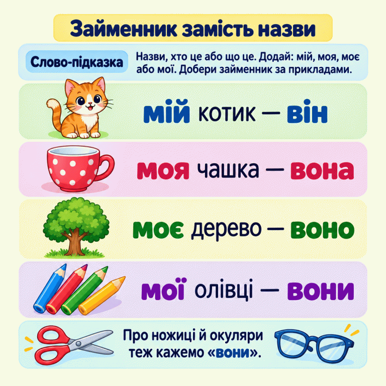 Займенник замість назви. Скажи, хто це або що це, і спробуй додати слово-підказку. Чотири ілюстровані приклади: мій котик — він; моя чашка — вона; моє дерево — воно; мої олівці — вони. Про ножиці й окуляри теж кажемо «вони». Займенник замість назви Слово-підказка: Назви, хто це або що це. Додай: мій, моя, моє або мої. Добери займенник за прикладами. Про ножиці й окуляри теж кажемо «вони». мій котик — він моя чашка — вона моє дерево — воно мої олівці — вони