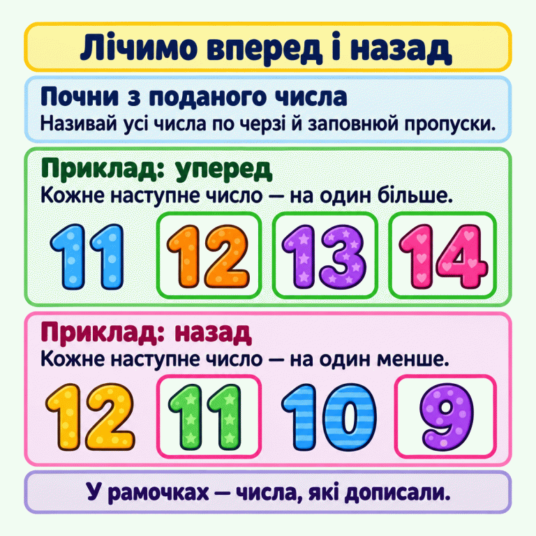 Картка пояснює лічбу вперед і назад. Почни з поданого числа, називай усі числа по черзі й заповнюй пропуски. У прикладі лічби вперед показано 11, 12, 13, 14: кожне наступне число на один більше. Числа 12, 13 і 14 у рамочках — їх дописали. У прикладі лічби назад показано 12, 11, 10, 9: кожне наступне число на один менше. Числа 11 і 9 у рамочках — їх дописали, а 12 і 10 вже були подані. Лічимо вперед і назад Почни з поданого числа: Називай усі числа по черзі й заповнюй пропуски. Приклад: уперед: Кожне наступне число — на один більше. Приклад: назад: Кожне наступне число — на один менше. У рамочках — числа, які дописали. 11 12 13 14 10 9