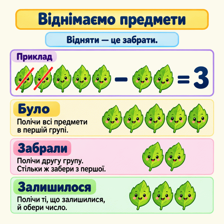 Відняти — це забрати. Навчальний приклад: у першій групі п’ять листочків. Після мінуса зображено два листочки — стільки треба забрати з першої групи. У першій групі два листочки перекреслено, три залишилися. Після знака рівності стоїть число 3. Полічи початкову групу, забери стільки предметів, скільки показано в другій, і полічити решту. Віднімаємо предмети Було: Полічи всі предмети в першій групі. Забрали: Полічи другу групу. Стільки ж забери з першої. Залишилося: Полічи ті, що залишилися, й обери число. Відняти — це забрати. Приклад − = 3