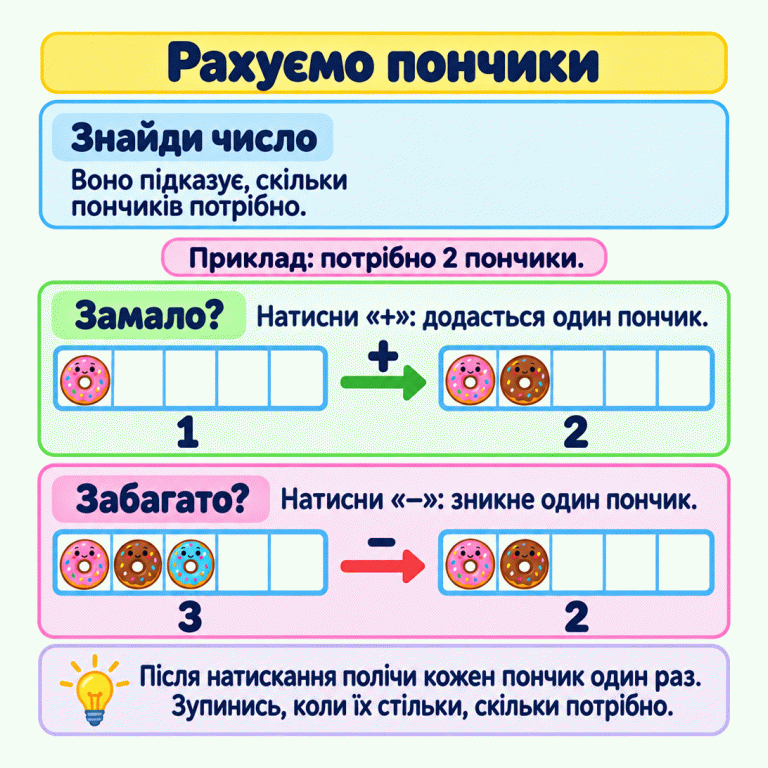 Картка пояснює, як отримати потрібну кількість пончиків у клітинках. Спочатку знайди число в завданні. У навчальному прикладі потрібно два пончики: до одного додають ще один знаком «+», а з трьох забирають один знаком «−». В обох випадках стає два. Після натискання полічи кожен пончик один раз і зупинись, коли їх стільки, скільки потрібно. Рахуємо пончики Знайди число: Воно підказує, скільки пончиків потрібно. Замало?: Натисни «+»: додасться один пончик. Забагато?: Натисни «−»: зникне один пончик. Після натискання полічи кожен пончик один раз. Зупинись, коли їх стільки, скільки потрібно. Приклад: потрібно 2 пончики. 1 2 3 + −
