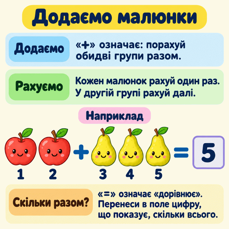 Додавання малюнків: порахуй обидві групи разом, кожен предмет один раз. У навчальному прикладі два яблука плюс три груші. Під яблуками числа 1 і 2, під грушами — 3, 4 і 5: лічба продовжується. Усього п’ять фруктів, тому в полі після знака «дорівнює» стоїть цифра 5. У своєму завданні перенеси в поле цифру, що відповідає загальній кількості малюнків. Додаємо малюнки Додаємо: «+» означає: порахуй обидві групи разом. Рахуємо: Кожен малюнок рахуй один раз. У другій групі рахуй далі. Скільки разом?: «=» означає «дорівнює». Перенеси в поле цифру, що показує, скільки всього. Наприклад + = 1 2 3 4 5
