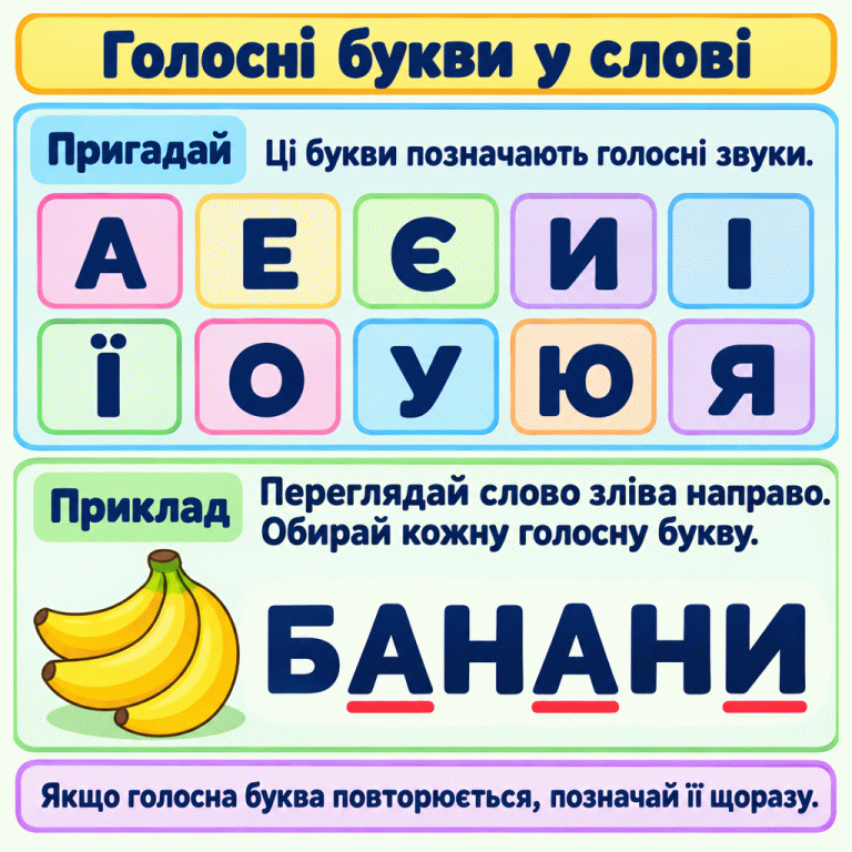 Картка про пошук голосних букв у слові. У довідці показано А, Е, Є, И, І, Ї, О, У, Ю, Я. Нижче біля бананів написано БАНАНИ: підкреслено обидві А та И. Потрібно переглядати слово зліва направо й позначати кожну голосну букву, навіть якщо вона повторюється. Голосні букви у слові Пригадай: Ці букви позначають голосні звуки. Приклад: Переглядай слово зліва направо. Обирай кожну голосну букву. Якщо голосна буква повторюється, позначай її щоразу. А Е Є И І Ї О У Ю Я БАНАНИ