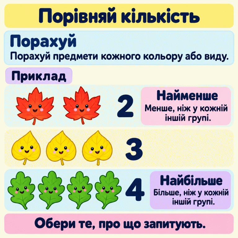 Навчальний приклад порівняння кількості. Три групи листочків різного кольору містять два, три та чотири листочки. Два — найменше, бо це менше, ніж у кожній іншій групі. Чотири — найбільше, бо це більше, ніж у кожній іншій групі. Порахуй предмети кожного кольору або виду й обери те, про що запитують. Порівняй кількість Порахуй: Порахуй предмети кожного кольору або виду. Найменше: Менше, ніж у кожній іншій групі. Найбільше: Більше, ніж у кожній іншій групі. Обери те, про що запитують. Приклад 2 3 4