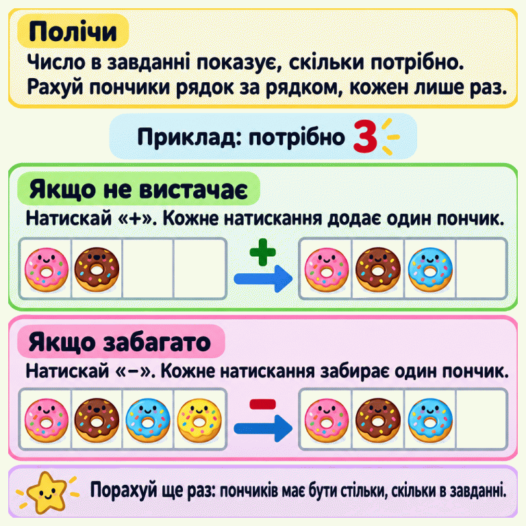 Пояснення, як набрати потрібну кількість пончиків. Спочатку подивись на число в завданні та порахуй кожен пончик лише раз. У навчальному прикладі потрібно три пончики: знак «+» перетворює два пончики на три, а знак «−» — чотири на три. Додавай, якщо не вистачає, і забирай, якщо забагато. Перевір, чи пончиків стільки, скільки в завданні. Полічи: Число в завданні показує, скільки потрібно. Рахуй пончики рядок за рядком, кожен лише раз. Якщо не вистачає: Натискай «+». Кожне натискання додає один пончик. Якщо забагато: Натискай «−». Кожне натискання забирає один пончик. Порахуй ще раз: пончиків має бути стільки, скільки в завданні. Приклад: потрібно 3 + −
