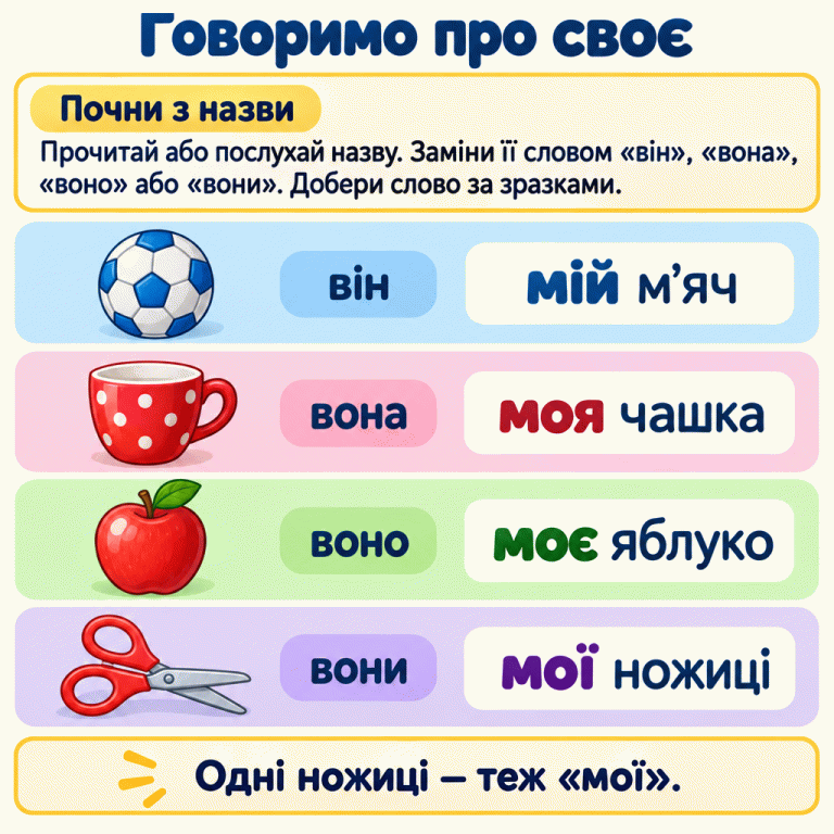 Картка пояснює, як говорити про своє. Прочитай або послухай назву й подумай, чи можна замінити її словом «він», «вона», «воно» або «вони». Біля малюнків наведено зразки: він — мій м’яч; вона — моя чашка; воно — моє яблуко; вони — мої ножиці. Зображено одні ножиці: про них теж кажемо «мої». Говоримо про своє Почни з назви: Прочитай або послухай назву. Заміни її словом «він», «вона», «воно» або «вони». Добери слово за зразками. Одні ножиці — теж «мої». він мій м’яч вона моя чашка воно моє яблуко вони мої ножиці