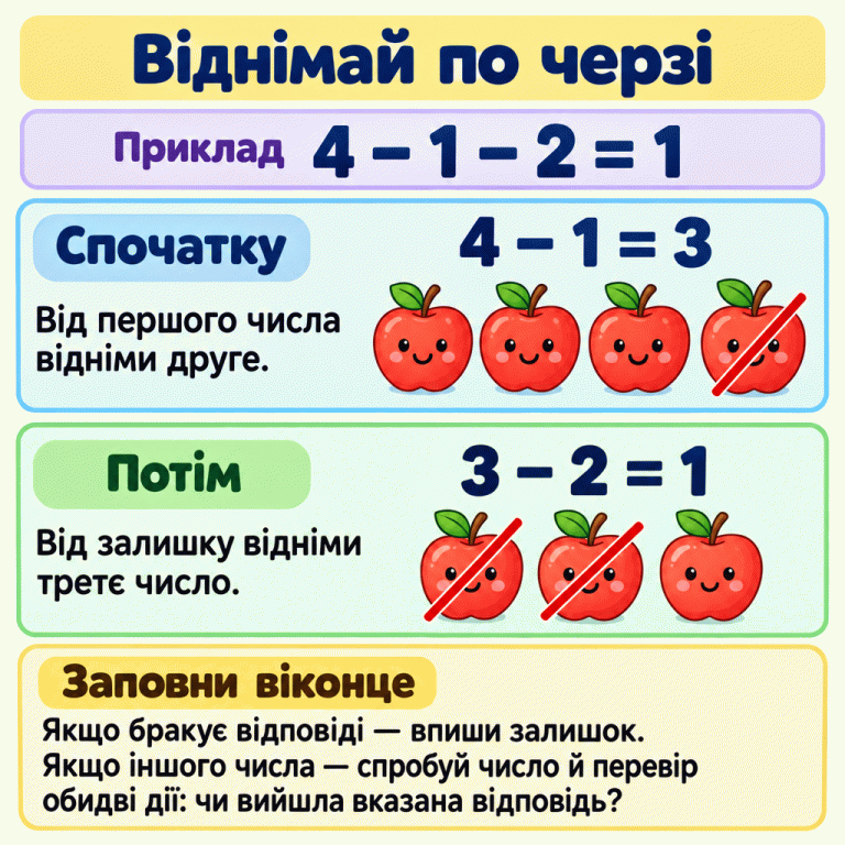 Картка пояснює віднімання по черзі на прикладі 4 − 1 − 2 = 1. Спочатку з чотирьох яблучок прибирають одне — залишається три. Потім із цих трьох прибирають два — залишається одне. Якщо у вправі немає відповіді, потрібно вписати кінцевий залишок. Якщо пропущено інше число, його можна спробувати підставити й перевірити обидва віднімання. Віднімай по черзі Спочатку: Від першого числа відніми друге. Потім: Від залишку відніми третє число. Заповни віконце: Якщо бракує відповіді — впиши залишок. Якщо іншого числа — спробуй число й перевір обидві дії: чи вийшла вказана відповідь? Приклад 4 − 1 − 2 = 1 4 − 1 = 3 3 − 2 = 1