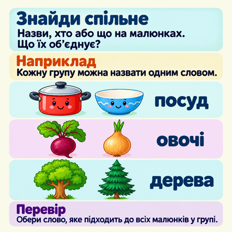 Назви, хто або що на малюнках, і подумай, що їх об’єднує. Навчальні приклади: каструля й миска — посуд; буряк і цибуля — овочі; листяне й хвойне дерева — дерева. Обране слово має підходити до всіх малюнків у групі. Знайди спільне: Назви, хто або що на малюнках. Що їх об’єднує? Наприклад: Кожну групу можна назвати одним словом. Перевір: Обери слово, яке підходить до всіх малюнків у групі. посуд овочі дерева