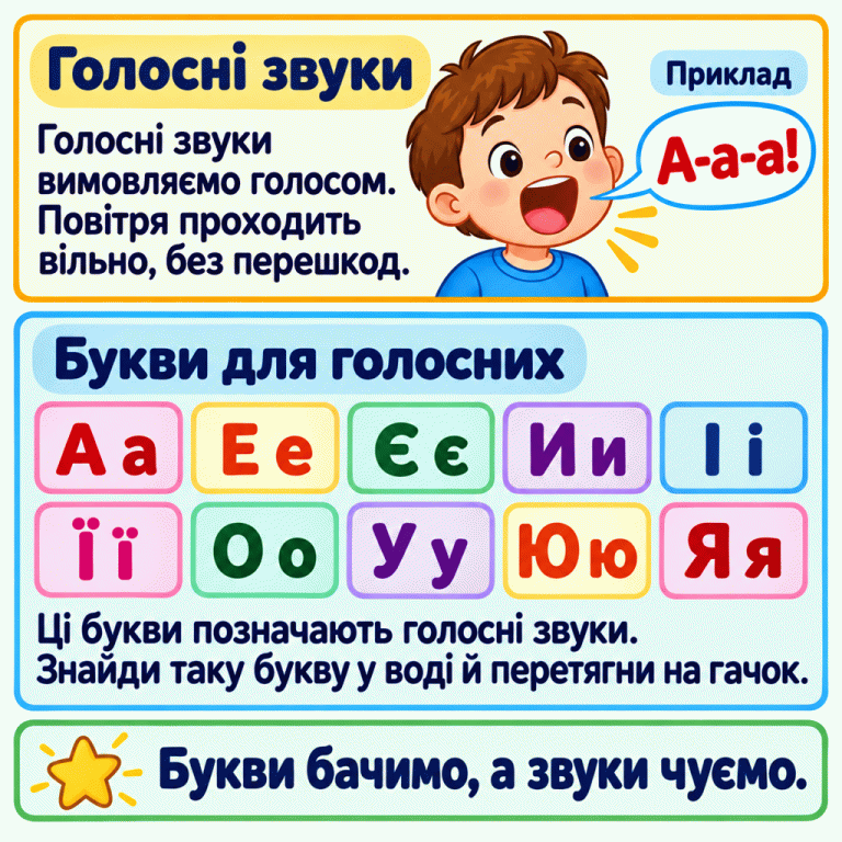 Навчальна картка про голосні. Дитина вимовляє «А-а-а!» як приклад: голос звучить, а повітря проходить вільно, без перешкод. Нижче наведено великі й малі букви для голосних: А а, Е е, Є є, И и, І і, Ї ї, О о, У у, Ю ю, Я я. Потрібно впізнати таку букву у воді й перетягнути на гачок. Букви бачимо, а звуки чуємо. Голосні звуки: Голосні звуки вимовляємо голосом. Повітря проходить вільно, без перешкод. Букви для голосних: Ці букви позначають голосні звуки. Знайди таку букву у воді й перетягни на гачок. Букви бачимо, а звуки чуємо. Приклад А-а-а! А а Е е Є є И и І і Ї ї О о У у Ю ю Я я