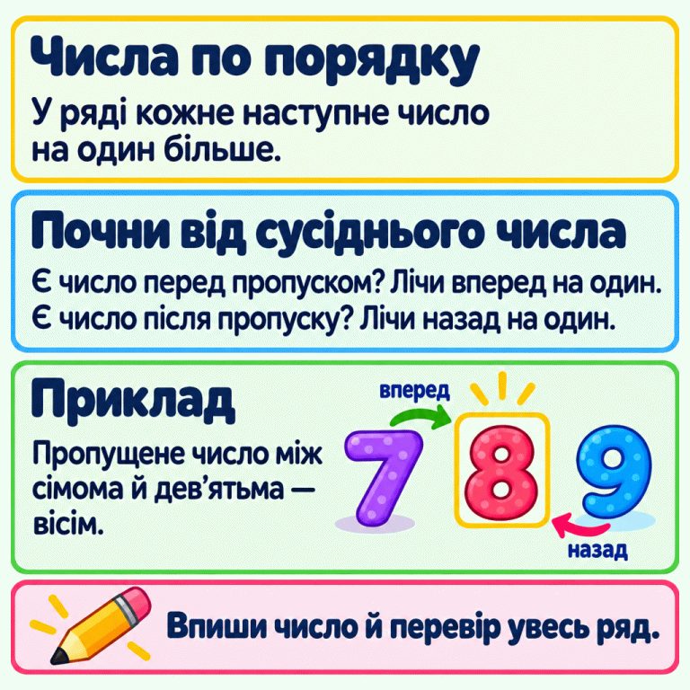 Картка пояснює, як знайти пропущене число: від сусіднього числа перед пропуском полічити вперед на один або від числа після пропуску — назад на один. У навчальному прикладі між сімкою та дев’яткою вписано вісімку. Стрілки показують крок від семи вперед до восьми та від дев’яти назад до восьми. Після заповнення потрібно перевірити весь ряд. Числа по порядку: У ряді кожне наступне число на один більше. Почни від сусіднього числа: Є число перед пропуском? Лічи вперед на один. Є число після пропуску? Лічи назад на один. Приклад: Пропущене число між сімома й дев’ятьма — вісім. Впиши число й перевір увесь ряд. 7 8 9 вперед назад