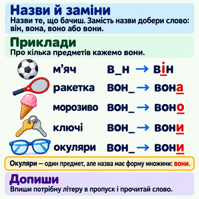 Навчальна картка пояснює, як назвати зображене, дібрати займенник і дописати пропущену літеру. Приклади: м’яч — він, ракетка — вона, морозиво — воно, ключі — вони, окуляри — вони. Біля кожного малюнка показано неповний і завершений займенник. У слові він бракує і всередині, а в інших прикладах — останньої літери. Окреме нагадування пояснює: окуляри — один предмет, але назва має форму множини. Назви й заміни: Назви те, що бачиш. Замість назви добери слово: він, вона, воно або вони. Приклади: Про кілька предметів кажемо вони. Допиши: Впиши потрібну літеру в пропуск і прочитай слово. Окуляри — один предмет, але назва має форму множини: вони. м’яч в_н → він ракетка вон_ → вона морозиво вон_ → воно ключі вон_ → вони окуляри