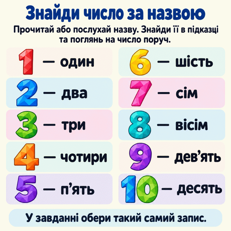 Підказка для пошуку числа за назвою. Пари записів і назв: 1 — один, 2 — два, 3 — три, 4 — чотири, 5 — п’ять, 6 — шість, 7 — сім, 8 — вісім, 9 — дев’ять, 10 — десять. Прочитай або послухай назву, знайди відповідну пару й обери такий самий запис у завданні. Знайди число за назвою: Прочитай або послухай назву. Знайди її в підказці та поглянь на число поруч. У завданні обери такий самий запис. 1 — один 2 — два 3 — три 4 — чотири 5 — п’ять 6 — шість 7 — сім 8 — вісім 9 — дев’ять 10 — десять