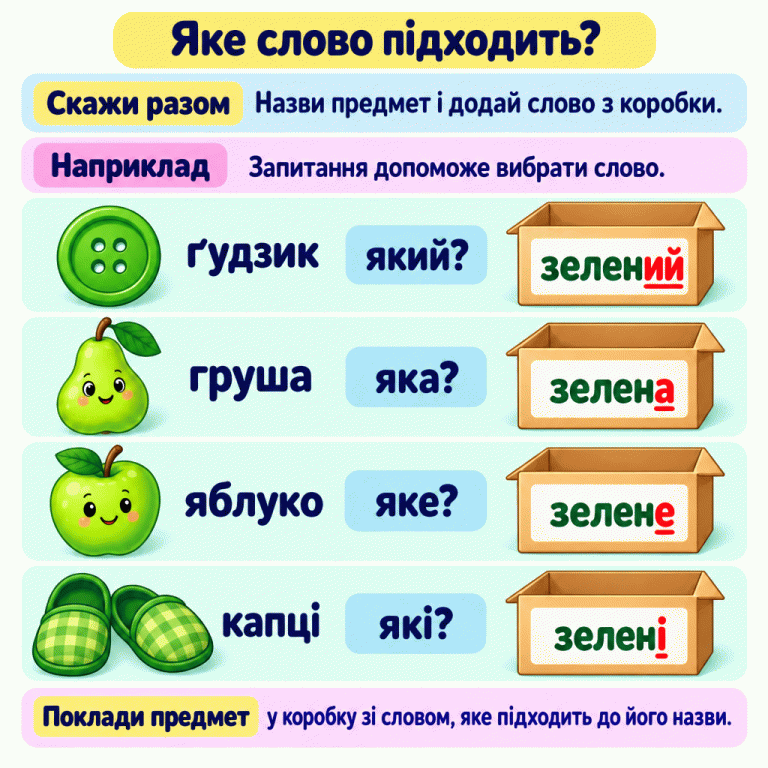 Картка пояснює, як вибрати коробку за словом, що підходить до назви предмета. У навчальному прикладі всі предмети зелені: ґудзик — який? — зелений; груша — яка? — зелена; яблуко — яке? — зелене; капці — які? — зелені. Біля кожного предмета стоїть коробка з відповідним словом. Треба промовити слова разом і вибрати потрібну коробку. Яке слово підходить? Скажи разом: Назви предмет і додай слово з коробки. Наприклад: Запитання допоможе вибрати слово. Поклади предмет у коробку зі словом, яке підходить до його назви. ґудзик який? зелений груша яка? зелена яблуко яке? зелене капці які? зелені