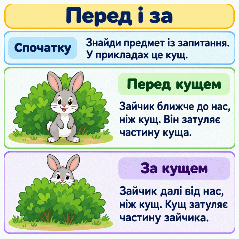 Картка пояснює, як розрізняти перед і за. Спочатку потрібно знайти предмет із запитання. У верхньому прикладі зайчик стоїть перед кущем, ближче до нас, і затуляє частину куща. У нижньому зайчик стоїть за кущем, далі від нас: видно його голову й вуха, а частину тулуба та лапи затуляє кущ. Перед і за Спочатку: Знайди предмет із запитання. У прикладах це кущ. Перед кущем: Зайчик ближче до нас, ніж кущ. Він затуляє частину куща. За кущем: Зайчик далі від нас, ніж кущ. Кущ затуляє частину зайчика.