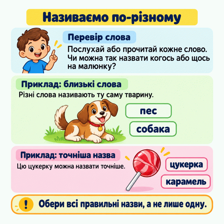 Картка пояснює, що зображене можна називати різними словами. Біля одного собаки написано «пес» і «собака». Біля карамельного льодяника — «цукерка» й «карамель»: одна назва загальна, інша точніша. Потрібно перевірити кожне слово й обрати всі правильні назви, а не лише одну. Називаємо по-різному Перевір слова: Послухай або прочитай кожне слово. Чи можна так назвати когось або щось на малюнку? Приклад: близькі слова: Різні слова називають ту саму тварину. Приклад: точніша назва: Цю цукерку можна назвати точніше. Обери всі правильні назви, а не лише одну. пес собака цукерка карамель !