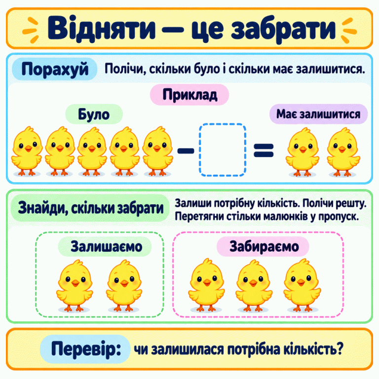 Відняти — це забрати. У навчальному прикладі було п’ять курчат, а залишитися мають два. Нижче п’ять курчат поділено на дві групи: двох залишаємо, трьох забираємо. Полічи тих, кого треба забрати, перетягни стільки малюнків у пропуск і перевір залишок. Відняти — це забрати Порахуй: Полічи, скільки було і скільки має залишитися. Знайди, скільки забрати: Залиши потрібну кількість. Полічи решту. Перетягни стільки малюнків у пропуск. Перевір: чи залишилася потрібна кількість? Приклад Було Має залишитися − = Залишаємо Забираємо