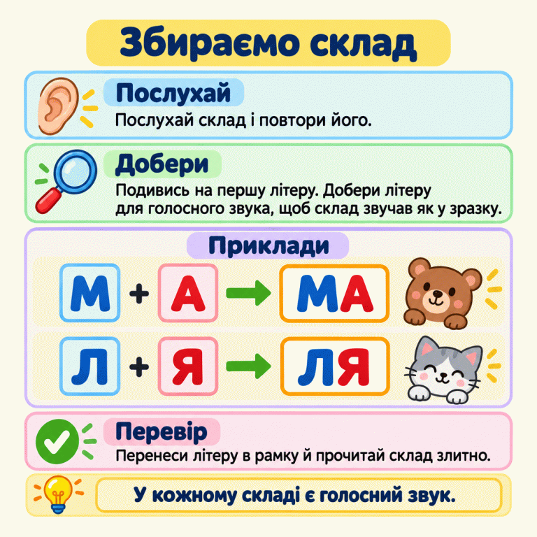 Картка пояснює: послухай склад, добери до першої літери літеру для голосного звука, перенеси її в рамку та прочитай склад злитно. У навчальних прикладах М та А утворюють МА, а Л та Я — ЛЯ. Нагадування: у кожному складі є голосний звук. Збираємо склад Послухай: Послухай склад і повтори його. Добери: Подивись на першу літеру. Добери літеру для голосного звука, щоб склад звучав як у зразку. Перевір: Перенеси літеру в рамку й прочитай склад злитно. У кожному складі є голосний звук. Приклади М А МА Л Я ЛЯ + + ✓