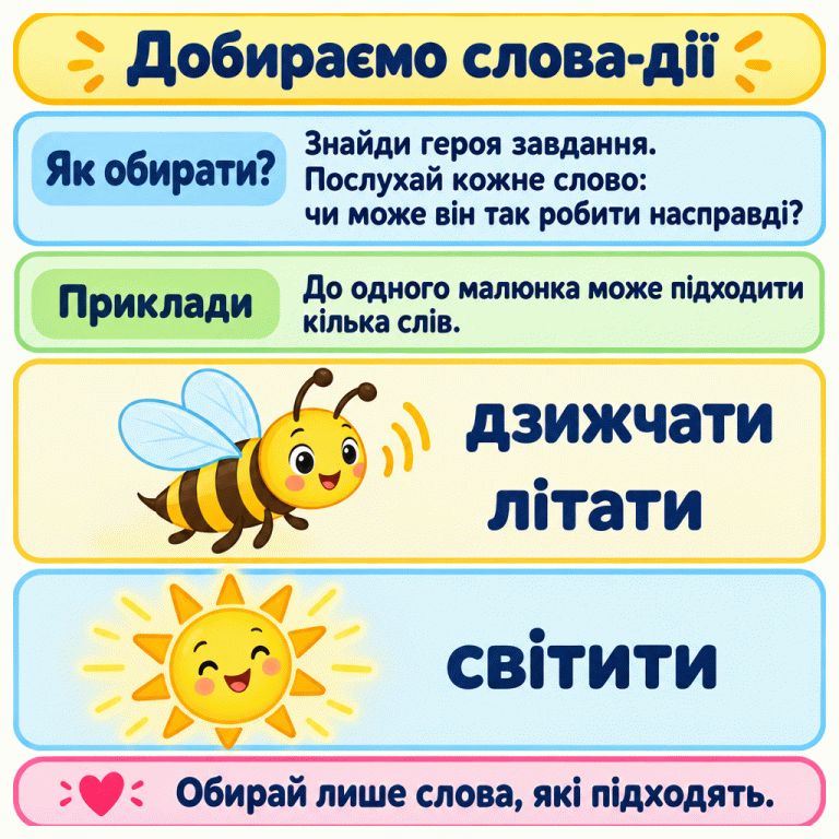 Картка пояснює, як добирати слова-дії: знайти героя завдання, послухати кожне слово й подумати, чи може він так робити насправді. У навчальних прикладах бджілка може дзижчати й літати, а сонечко — світити. До одного малюнка може підходити кілька слів; обирати слід лише відповідні. Добираємо слова-дії Як обирати?: Знайди героя завдання. Послухай кожне слово: чи може він так робити насправді? Приклади: До одного малюнка може підходити кілька слів. Обирай лише слова, які підходять. дзижчати літати світити