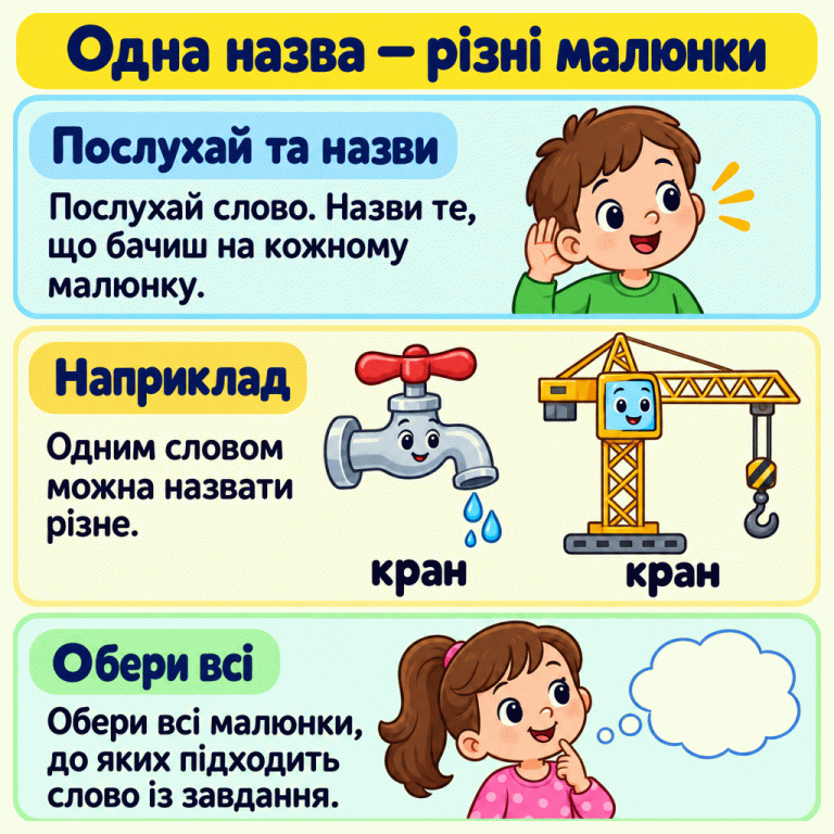 Картка пояснює: послухай слово, назви зображене та обери всі малюнки, до яких це слово підходить. У навчальному прикладі показані водопровідний і будівельний крани. Під кожним написано «кран». Вони різні на вигляд, але мають спільну назву. Одна назва — різні малюнки Послухай та назви: Послухай слово. Назви те, що бачиш на кожному малюнку. Наприклад: Одним словом можна назвати різне. Обери всі: Обери всі малюнки, до яких підходить слово із завдання. кран