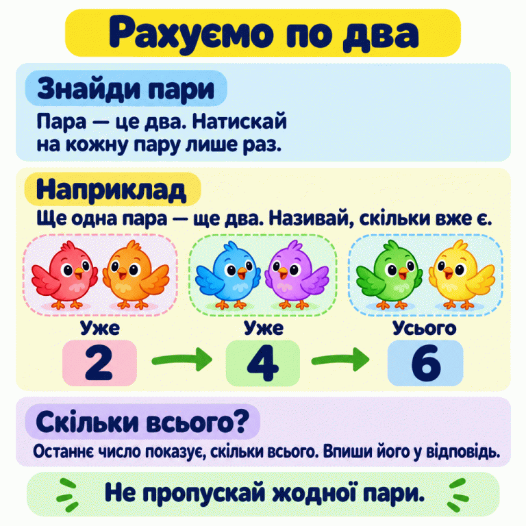 Рахуємо по два. Пара — це два. У навчальному прикладі три пари пташок. Після першої пари вже дві пташки, після другої — чотири, після третьої — усього шість. Натискай на кожну пару лише раз і не пропускай жодної. Останнє число показує, скільки всього; його потрібно вписати у відповідь. Рахуємо по два Знайди пари: Пара — це два. Натискай на кожну пару лише раз. Наприклад: Ще одна пара — ще два. Називай, скільки вже є. Скільки всього?: Останнє число показує, скільки всього. Впиши його у відповідь. Не пропускай жодної пари. 2 4 6 Уже Усього