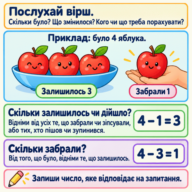 Картка пояснює, як знаходити потрібну кількість у віршованій задачі. У навчальному прикладі було чотири яблука: три залишилися в мисці, одне забрали й тримають на долоні. Щоб знайти залишок, від чотирьох віднімаємо одне — отримуємо три. Щоб знайти забране, від чотирьох віднімаємо три — отримуємо одне. Треба слухати запитання: рахувати тих, хто залишився чи дійшов, або знаходити забрану частину. Послухай вірш.: Скільки було? Що змінилося? Кого чи що треба порахувати? Скільки залишилось чи дійшло?: Відніми від усіх те, що забрали чи зіпсували, або тих, хто пішов чи зупинився. Скільки забрали?: Від того, що було, відніми те, що залишилось. Запиши число, яке відповідає на запитання. Приклад: було 4 яблука. Залишилось 3 Забрали 1 4 − 1 = 3 4 − 3 = 1
