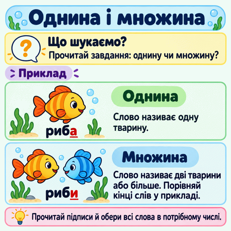 Картка пояснює однину й множину. У навчальному прикладі одна рибка має підпис «риба», а дві рибки — «риби». Останні літери слів підкреслено для порівняння. Спочатку прочитай, яке число просить завдання, а потім обери всі слова в потрібному числі. Однина і множина Що шукаємо?: Прочитай завдання: однину чи множину? Однина: Слово називає одну тварину. Множина: Слово називає дві тварини або більше. Порівняй кінці слів у прикладі. Прочитай підписи й обери всі слова в потрібному числі. Приклад риба риби ?