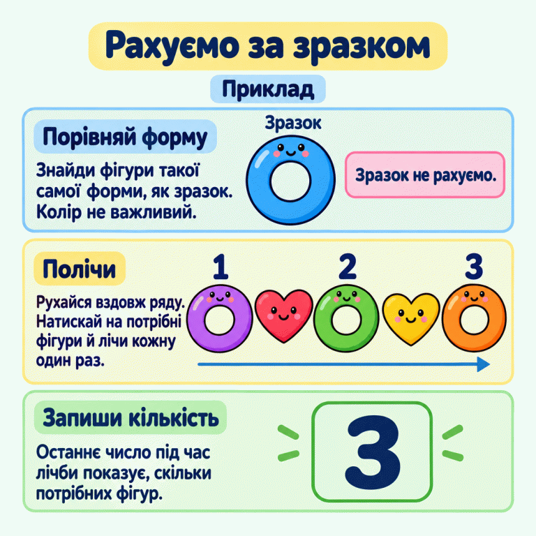 Навчальний приклад лічби за зразком. Окремо показано кільце-зразок, яке не рахують. У змішаному ряду — три кільця і два серця. Біля кілець послідовно стоять цифри 1, 2, 3, а біля сердець цифр немає. Підсумкова цифра 3 показує кількість кілець. Потрібно порівняти форму зі зразком, полічити лише відповідні фігури по одному й записати кількість. Рахуємо за зразком Порівняй форму: Знайди фігури такої самої форми, як зразок. Колір не важливий. Полічи: Рухайся вздовж ряду. Натискай на потрібні фігури й лічи кожну один раз. Запиши кількість: Останнє число під час лічби показує, скільки потрібних фігур. Зразок не рахуємо. Приклад Зразок 1 2 3