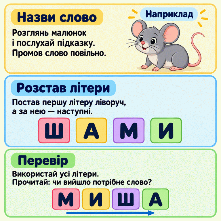 Навчальний приклад із мишею. Спочатку назви слово за малюнком і підказкою. Далі розстав переплутані літери Ш, А, М, И. У правильному порядку зліва направо вони утворюють слово МИША. Використай всі літери та прочитай слово для перевірки. Назви слово: Розглянь малюнок і послухай підказку. Промов слово повільно. Розстав літери: Постав першу літеру ліворуч, а за нею — наступні. Перевір: Використай усі літери. Прочитай: чи вийшло потрібне слово? Наприклад М И Ш А