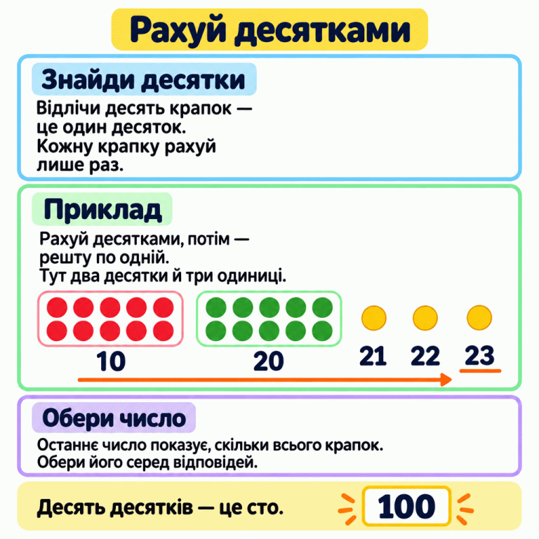 Рахуй десятками. Десять крапок утворюють один десяток. У навчальному прикладі дві групи по десять крапок і ще три окремі крапки. Лічимо: десять, двадцять, двадцять один, двадцять два, двадцять три. Останнє число показує, скільки крапок усього. У своєму завданні потрібно обрати число, яке ти налічив. Десять десятків — це сто, число 100. Рахуй десятками Знайди десятки: Відлічи десять крапок — це один десяток. Кожну крапку рахуй лише раз. Приклад: Рахуй десятками, потім — решту по одній. Тут два десятки й три одиниці. Обери число: Останнє число показує, скільки всього крапок. Обери його серед відповідей. Десять десятків — це сто. 10 20 21 22 23 100