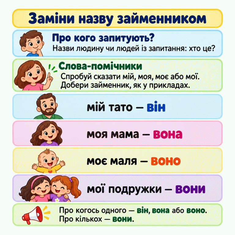 Картка пояснює, як замінити назву займенником. Спочатку назви людину чи людей із запитання, потім добери слово-помічник. Чотири навчальні приклади: мій тато — він; моя мама — вона; моє маля — воно; мої подружки — вони. Біля перших трьох прикладів зображено по одній людині, біля останнього — двох подружок. Про когось одного кажемо він, вона або воно, а про кількох — вони. Заміни назву займенником Про кого запитують?: Назви людину чи людей із запитання: хто це? Слова-помічники: Спробуй сказати мій, моя, моє або мої. Добери займенник, як у прикладах. Про когось одного — він, вона або воно. Про кількох — вони. мій тато — він моя мама — вона моє маля — воно мої подружки — вони