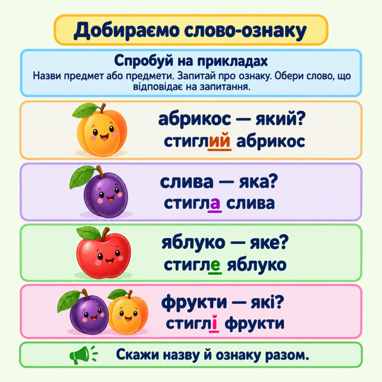 Картка пояснює, як дібрати слово-ознаку: назви предмет або предмети, постав запитання й обери відповідне слово. Чотири ілюстровані приклади: абрикос — який? стиглий абрикос; слива — яка? стигла слива; яблуко — яке? стигле яблуко; фрукти — які? стиглі фрукти. У прикладі множини разом зображені слива й абрикос. Унизу нагадування: скажи назву й ознаку разом. Добираємо слово-ознаку Спробуй на прикладах: Назви предмет або предмети. Запитай про ознаку. Обери слово, що відповідає на запитання. Скажи назву й ознаку разом. абрикос — який? стиглий абрикос слива — яка? стигла слива яблуко — яке? стигле яблуко фрукти — які? стиглі фрукти
