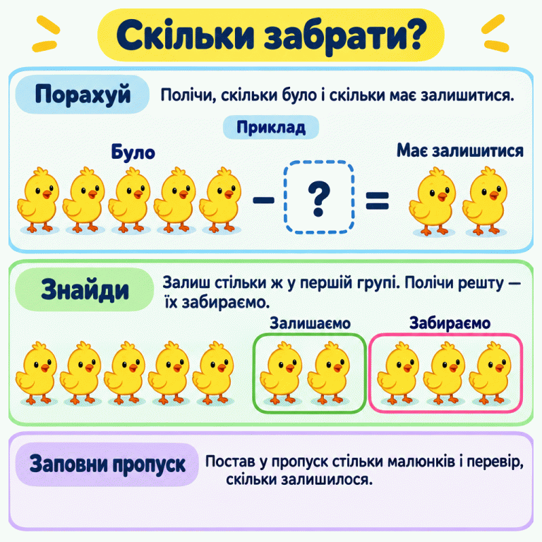 Навчальний приклад: було п’ять курчат, а залишитися мають двоє. Між ними у виразі на віднімання стоїть пропуск. Нижче початкових п’ять курчат поділено на двох, яких залишаємо, і трьох, яких забираємо. Щоб заповнити пропуск, треба полічити тих, кого забираємо, а потім перевірити залишок. Скільки забрати? Порахуй: Полічи, скільки було і скільки має залишитися. Знайди: Залиш стільки ж у першій групі. Полічи решту — їх забираємо. Заповни пропуск: Постав у пропуск стільки малюнків і перевір, скільки залишилося. Приклад Було Має залишитися − ? = Залишаємо Забираємо