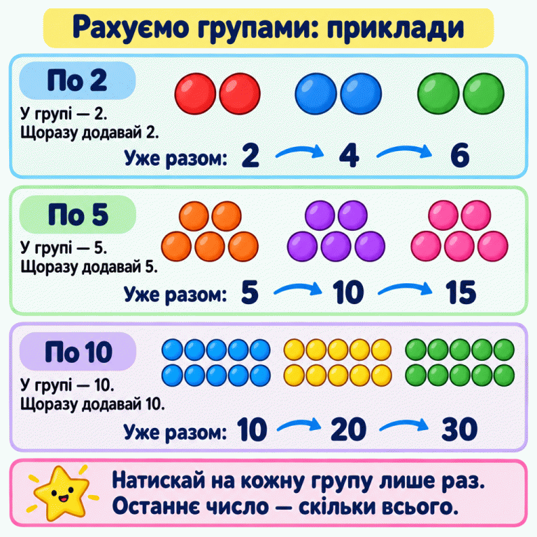 Три приклади лічби групами. Три групи по два кружечки: уже разом 2, 4, 6. Три групи по п’ять: уже разом 5, 10, 15. Три групи по десять: уже разом 10, 20, 30. Щоразу додаємо кількість предметів наступної групи. На кожну групу натискаємо лише раз. Останнє число показує, скільки предметів усього. Рахуємо групами: приклади По 2: У групі — 2. Щоразу додавай 2. По 5: У групі — 5. Щоразу додавай 5. По 10: У групі — 10. Щоразу додавай 10. Натискай на кожну групу лише раз. Останнє число — скільки всього. Уже разом: 2 4 6 5 10 15 20 30