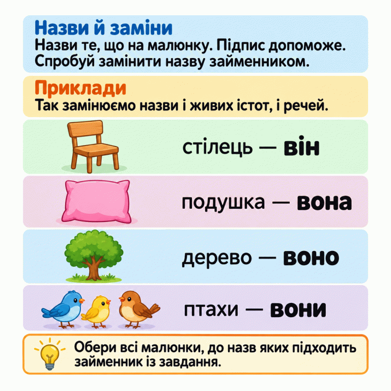 Назви те, що на малюнку, і заміни назву займенником. Навчальні приклади: один стілець — він, одна подушка — вона, одне дерево — воно, кілька птахів — вони. Займенники замінюють назви істот і речей. У завданні обери всі малюнки, до назв яких підходить указаний займенник. Назви й заміни: Назви те, що на малюнку. Підпис допоможе. Спробуй замінити назву займенником. Приклади: Так замінюємо назви і живих істот, і речей. Обери всі малюнки, до назв яких підходить займенник із завдання. стілець — він подушка — вона дерево — воно птахи — вони
