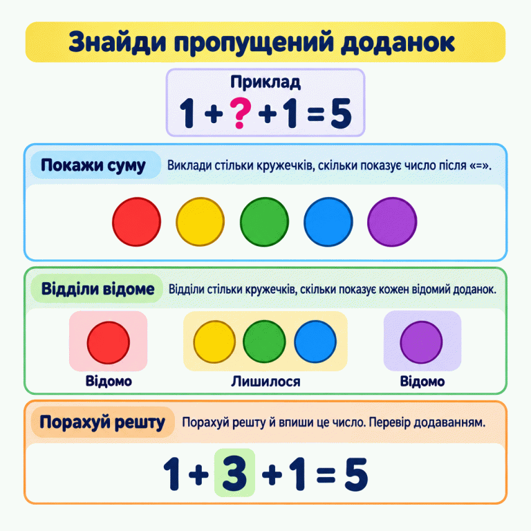 Як знайти пропущений доданок на навчальному прикладі 1 + ? + 1 = 5. Спочатку показано п’ять кружечків — усю суму. Потім для кожного відомого доданка відділено по одному кружечку. Залишилося три кружечки, тому в пропуск вписано 3. Перевірка: 1 + 3 + 1 = 5. Знайди пропущений доданок Покажи суму: Виклади стільки кружечків, скільки показує число після «=». Відділи відоме: Відділи стільки кружечків, скільки показує кожен відомий доданок. Порахуй решту: Порахуй решту й впиши це число. Перевір додаванням. Приклад 1 ? + = 5 3 Відомо Лишилося