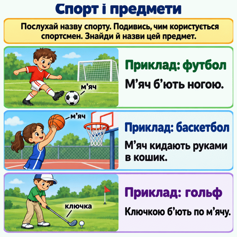 Картка з трьома навчальними прикладами. У футболі м’яч б’ють ногою. У баскетболі м’яч кидають руками в кошик. У гольфі ключкою б’ють по м’ячу. Біля предметів є підписи. Спільна порада: послухай назву спорту, подивись, чим користується спортсмен, знайди й назви цей предмет. Спорт і предмети Приклад: футбол: М’яч б’ють ногою. Приклад: баскетбол: М’яч кидають руками в кошик. Приклад: гольф: Ключкою б’ють по м’ячу. Послухай назву спорту. Подивись, чим користується спортсмен. Знайди й назви цей предмет. м’яч ключка