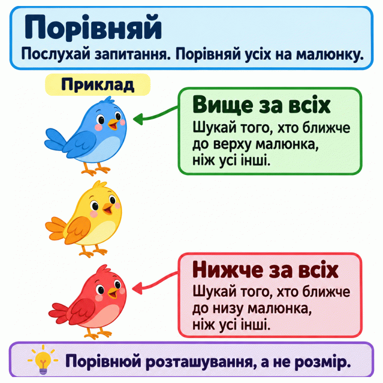 Навчальний приклад: три пташки розташовані на різній висоті. Верхня — вище за всіх, нижня — нижче за всіх, ще одна пташка посередині. Щоб відповісти на запитання, порівнюємо розташування всіх пташок, а не їхній розмір. Порівняй: Послухай запитання. Порівняй усіх на малюнку. Вище за всіх: Шукай того, хто ближче до верху малюнка, ніж усі інші. Нижче за всіх: Шукай того, хто ближче до низу малюнка, ніж усі інші. Порівнюй розташування, а не розмір. Приклад