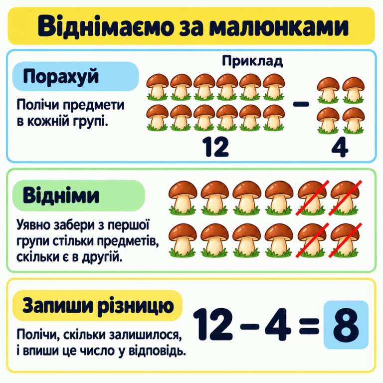Навчальний приклад віднімання за малюнками. Спочатку показано дві групи: 12 грибів мінус 4 гриби. Далі в групі з 12 грибів чотири перекреслено, а вісім залишено неперекресленими. Унизу записано: 12 − 4 = 8. Результат 8 виділено. Інструкції пояснюють: порахуй обидві групи, уявно забери потрібну кількість із першої та запиши, скільки залишилося. Віднімаємо за малюнками Порахуй: Полічи предмети в кожній групі. Відніми: Уявно забери з першої групи стільки предметів, скільки є в другій. Запиши різницю: Полічи, скільки залишилося, і впиши це число у відповідь. Приклад 12 4 − = 8