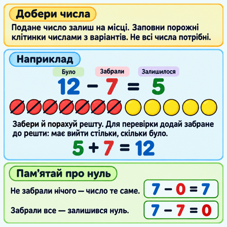 Пояснення добору чисел у рівність на віднімання. Подане число залишається на місці, а для порожніх клітинок потрібні не всі варіанти. У навчальному прикладі з дванадцяти кружечків сім перекреслено, п’ять залишилося. Додавання решти й забраного повертає початкову кількість. Окремо показано: якщо нічого не забрати, число не зміниться; якщо забрати все, залишиться нуль. Добери числа: Подане число залиш на місці. Заповни порожні клітинки числами з варіантів. Не всі числа потрібні. Наприклад: Забери й порахуй решту. Для перевірки додай забране до решти: має вийти стільки, скільки було. Пам’ятай про нуль: Не забрали нічого — число те саме. Забрали все — залишився нуль. 12 − 7 = 5 Було Забрали Залишилося 5 + 7 = 12 7 − 0 = 7 7 − 7 = 0