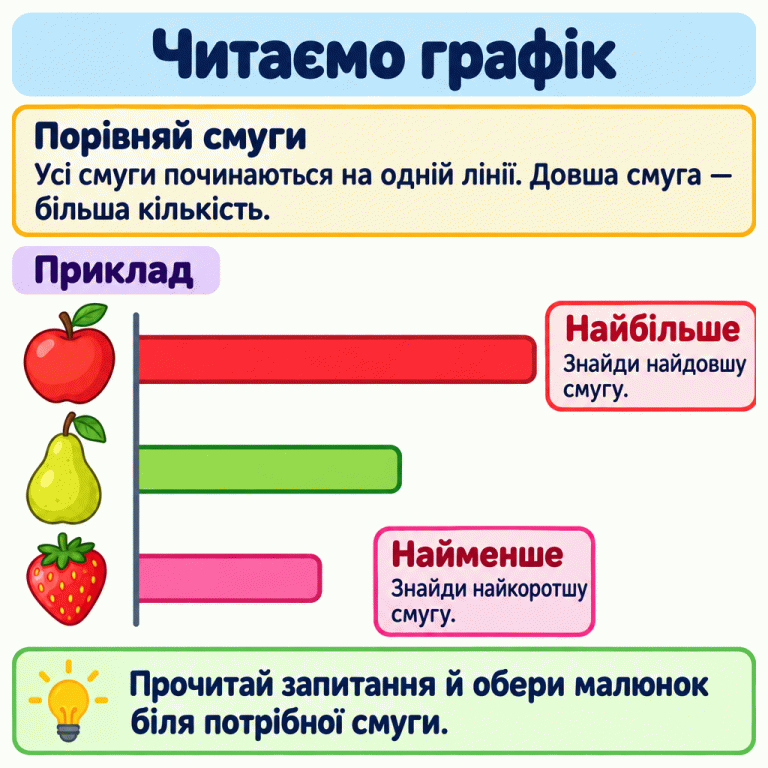 Навчальний приклад горизонтального графіка з трьома смугами та малюнками плодів. Смуги починаються на одній лінії. Довша смуга показує більшу кількість. Біля найдовшої смуги пояснено «Найбільше», біля найкоротшої — «Найменше». Треба прочитати запитання й обрати малюнок біля потрібної смуги. Читаємо графік Порівняй смуги: Усі смуги починаються на одній лінії. Довша смуга — більша кількість. Найбільше: Знайди найдовшу смугу. Найменше: Знайди найкоротшу смугу. Прочитай запитання й обери малюнок біля потрібної смуги. Приклад
