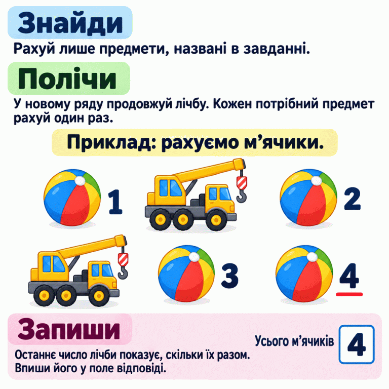 Пояснення: рахуй лише предмети, названі в завданні, кожен один раз. У наступному ряду продовжуй лічбу. У навчальному прикладі серед двох машин-кранів є чотири м’ячики. Біля м’ячиків першого ряду стоять числа 1 і 2, другого — 3 і 4. Машини не рахують. Усього чотири м’ячики. Останнє число лічби потрібно вписати у поле відповіді. Знайди: Рахуй лише предмети, названі в завданні. Полічи: У новому ряду продовжуй лічбу. Кожен потрібний предмет рахуй один раз. Запиши: Останнє число лічби показує, скільки їх разом. Впиши його у поле відповіді. Приклад: рахуємо м’ячики. 1 2 3 4 Усього м’ячиків