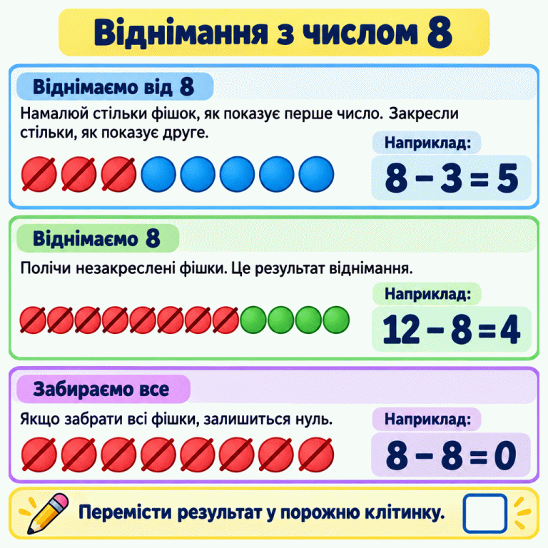 Віднімання за допомогою фішок. Намалюй початкову кількість, закресли стільки фішок, скільки віднімаєш, і полічи незакреслені. У прикладі 8 мінус 3 залишається 5 фішок. У прикладі 12 мінус 8 залишається 4. Якщо від 8 відняти всі 8, не залишиться жодної: результат — 0. Знайдений результат потрібно перемістити в порожню клітинку. Віднімання з числом 8 Віднімаємо від 8: Намалюй стільки фішок, як показує перше число. Закресли стільки, як показує друге. Віднімаємо 8: Полічи незакреслені фішки. Це результат віднімання. Забираємо все: Якщо забрати всі фішки, залишиться нуль. Перемісти результат у порожню клітинку. Наприклад: 8 − 3 = 5 12 − 8 = 4 8 − 8 = 0