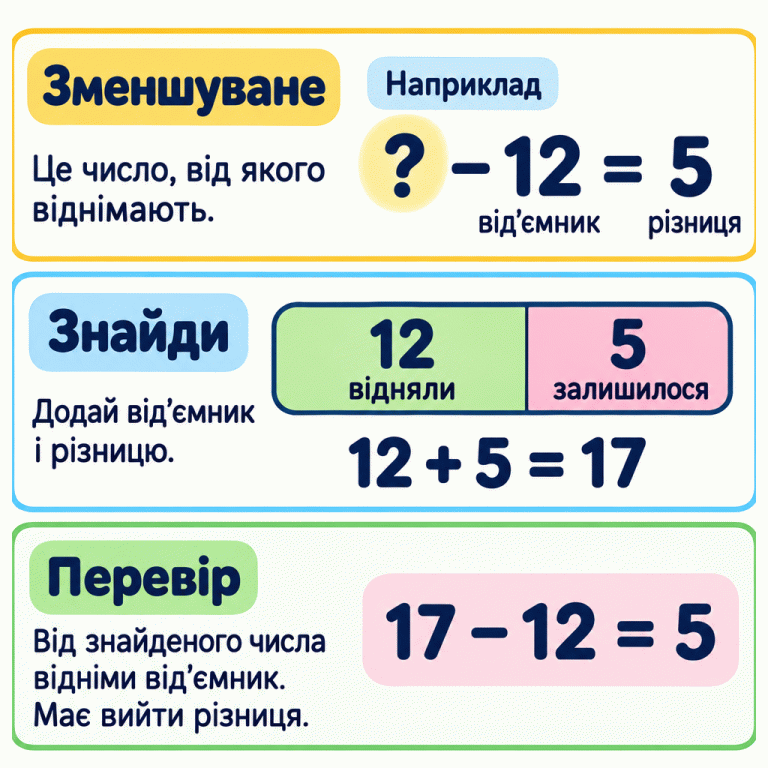 Зменшуване — число, від якого віднімають. Навчальний приклад: невідоме число мінус 12 дорівнює 5. Смужка показує дві частини початкової кількості: 12 відняли, 5 залишилося. Додаємо від’ємник і різницю: 12 + 5 = 17. Перевіряємо: 17 − 12 = 5. Зменшуване: Це число, від якого віднімають. Знайди: Додай від’ємник і різницю. Перевір: Від знайденого числа відніми від’ємник. Має вийти різниця. Наприклад ? − 12 = 5 від’ємник різниця 12 відняли 5 залишилося 12 + 5 = 17 17 − 12 = 5
