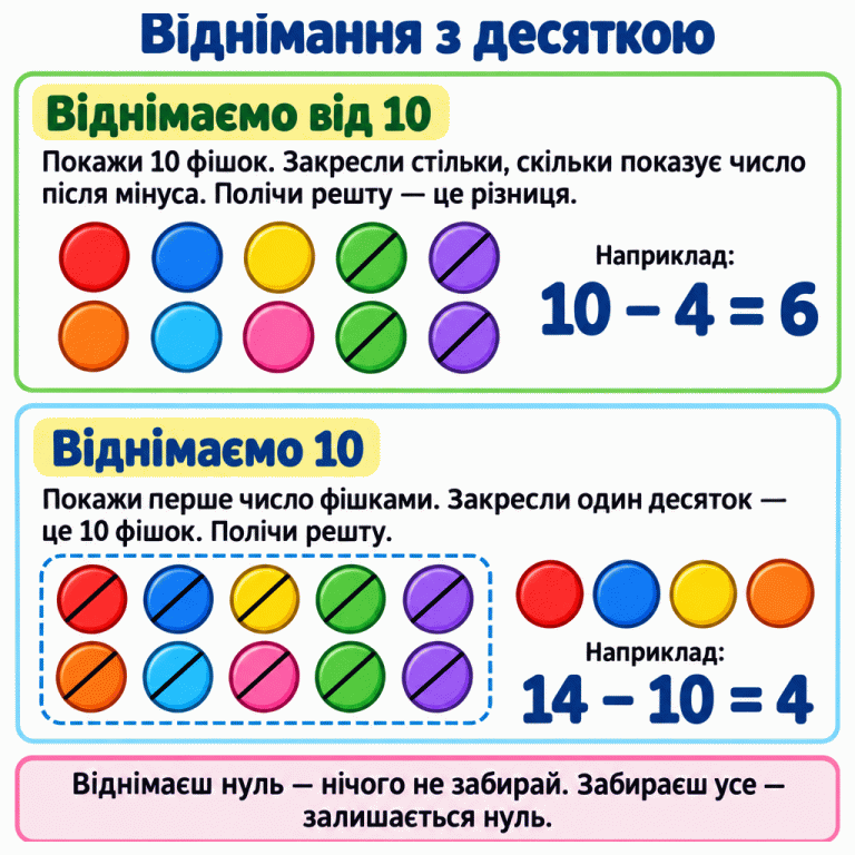 Два приклади віднімання з десяткою. У прикладі 10 мінус 4 дорівнює 6 показано десять фішок: чотири закреслені, шість залишилися. У прикладі 14 мінус 10 дорівнює 4 закреслено групу з десяти фішок, а чотири окремі фішки залишилися. Закреслення показує, що фішки забрали. Якщо відняти нуль, кількість не зміниться; якщо забрати все, залишиться нуль. Віднімання з десяткою Віднімаємо від 10: Покажи 10 фішок. Закресли стільки, скільки показує число після мінуса. Полічи решту — це різниця. Віднімаємо 10: Покажи перше число фішками. Закресли один десяток — це 10 фішок. Полічи решту. Віднімаєш нуль — нічого не забирай. Забираєш усе — залишається нуль. Наприклад: 10 − 4 = 6 14 − 10 = 4