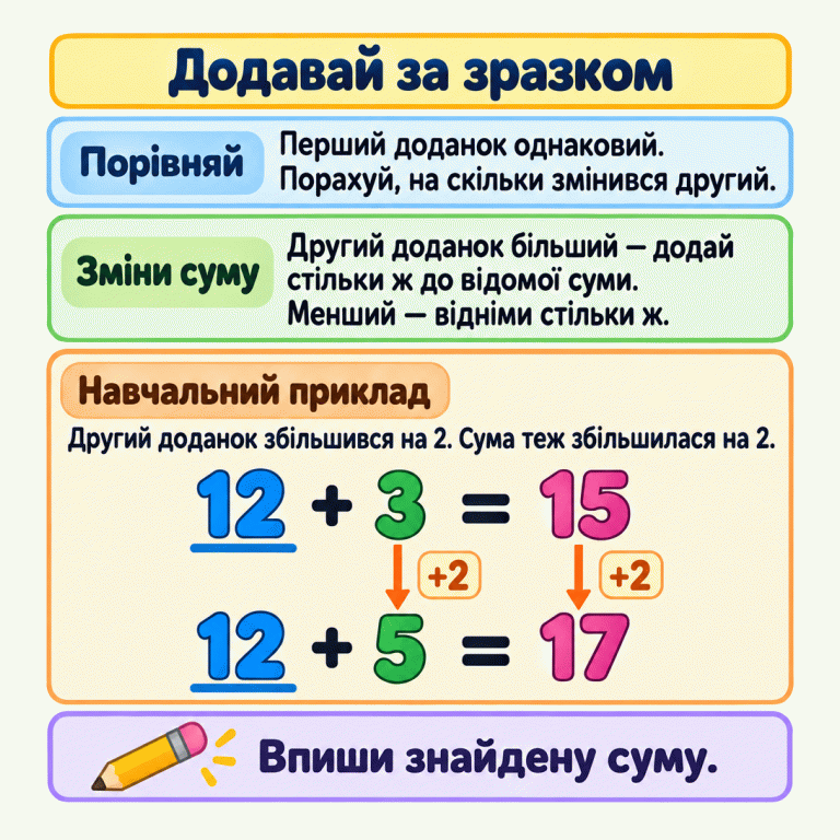 Картка пояснює додавання за зразком. Якщо перший доданок не змінюється, сума змінюється на стільки ж, на скільки другий доданок. У навчальному прикладі 12 + 3 = 15 і 12 + 5 = 17: другий доданок збільшився на 2, тому сума також збільшилася на 2. Якщо другий доданок зменшується, від відомої суми віднімаємо стільки ж. Додавай за зразком Порівняй: Перший доданок однаковий. Порахуй, на скільки змінився другий. Зміни суму: Другий доданок більший — додай стільки ж до відомої суми. Менший — відніми стільки ж. Навчальний приклад: Другий доданок збільшився на 2. Сума теж збільшилася на 2. Впиши знайдену суму. 12 + 3 = 15 12 + 5 = 17 +2