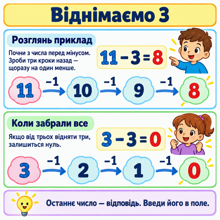 Щоб відняти 3, почни з числа перед мінусом і тричі зменш його на один. Навчальний приклад: 11 мінус 3 дорівнює 8; кроки — 11, 10, 9, 8. Якщо від трьох відняти три, отримаємо нуль: 3, 2, 1, 0. Число після третього кроку введи в поле відповіді. Віднімаємо 3 Розглянь приклад: Почни з числа перед мінусом. Зроби три кроки назад — щоразу на один менше. Коли забрали все: Якщо від трьох відняти три, залишиться нуль. Останнє число — відповідь. Введи його в поле. 11 − 3 = 8 11 10 9 8 3 − 3 = 0 3 2 1 −1